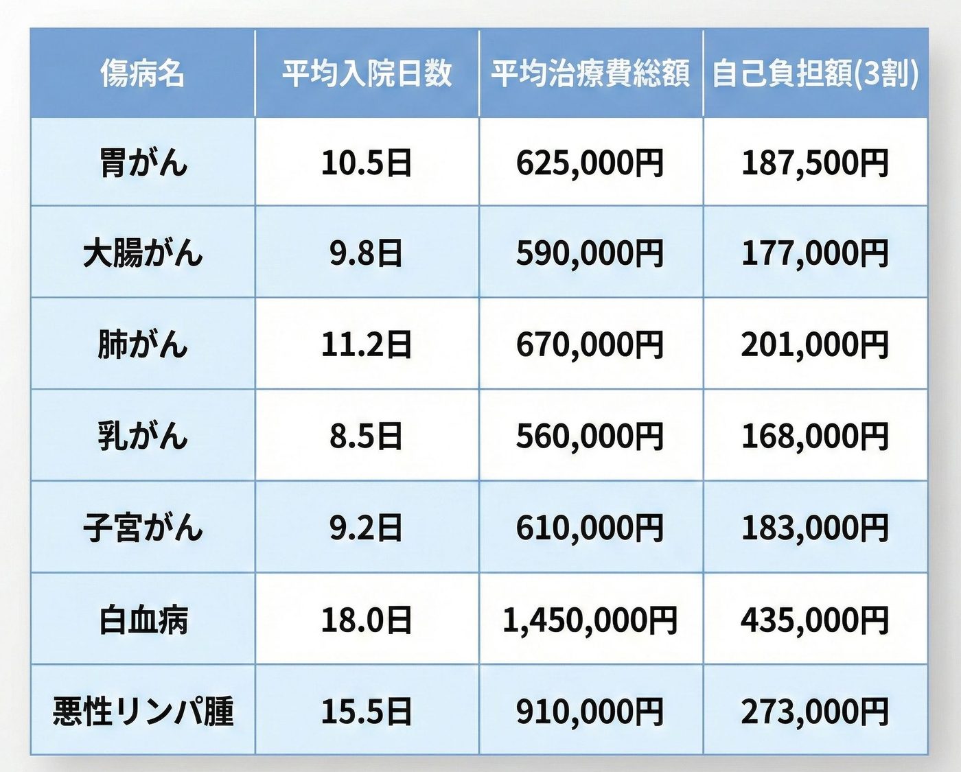 がん治療にかかる平均入院日数・平均治療費総額・自己負担額（3割）の一覧表。